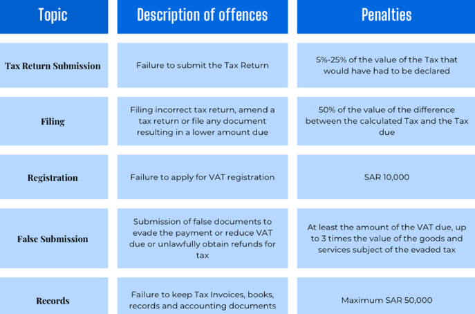 VAT Penalties in Saudi Arabia