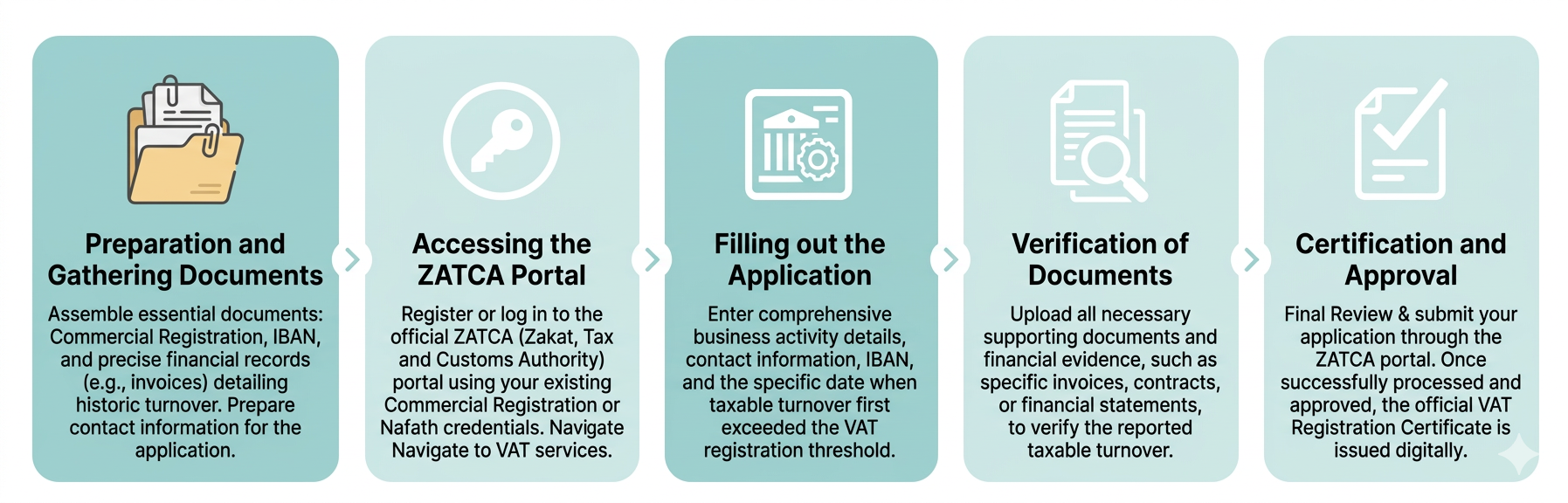 VAT Registration Process in Saudi Arabia